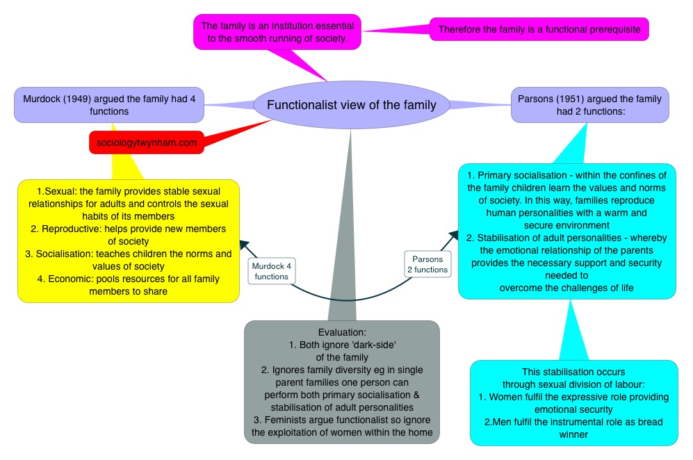 functionalist theory of socialisation